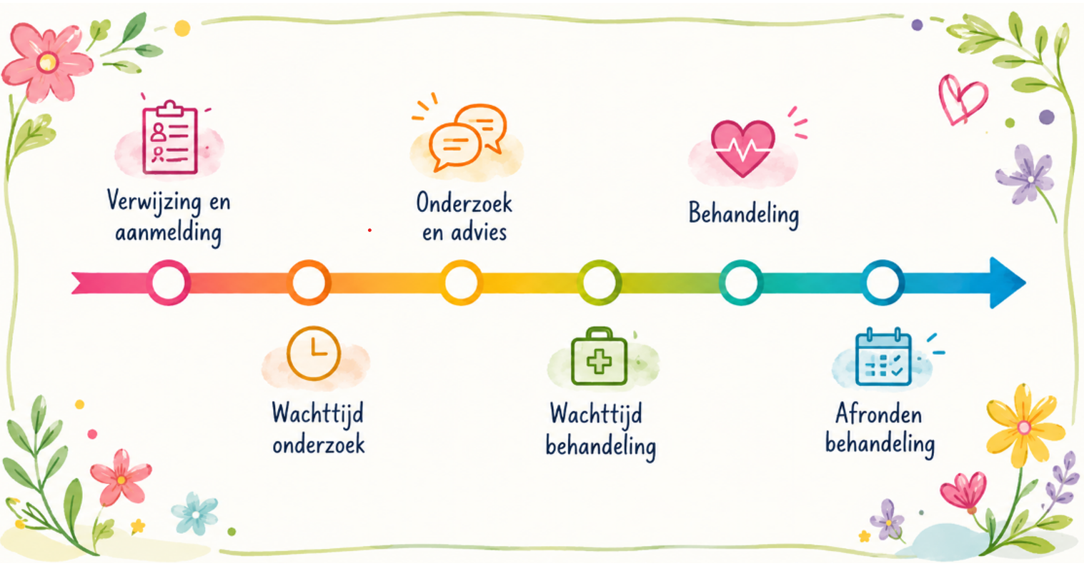 Illustratie zorgtraject